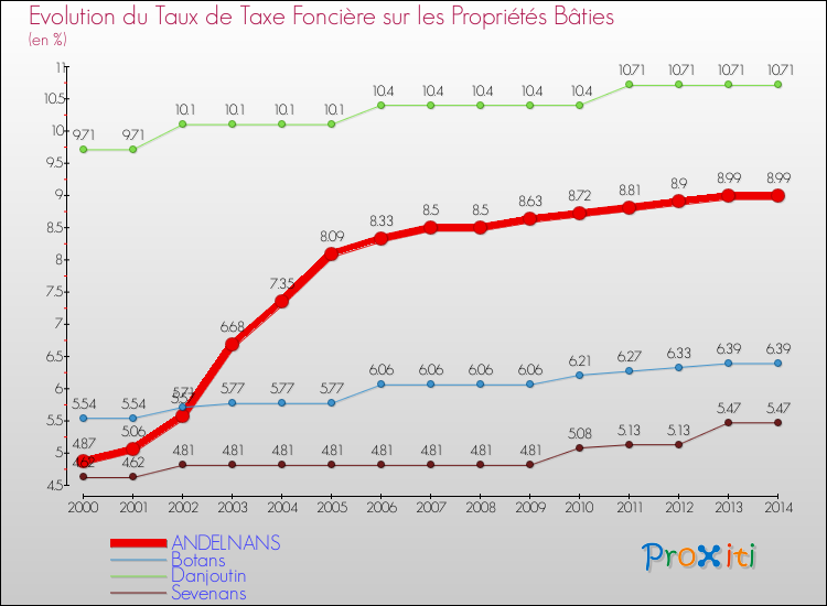 Evolution du taux de la taxe foncière sur le bati pour ANDELNANS et les communes proches de 2000 à 2014 Comparaison des taux de taxe foncière sur le bati pour ANDELNANS et les communes voisines de 2000 à 2014