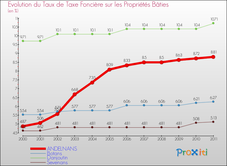 Evolution du taux de la taxe foncière sur le bati pour ANDELNANS et les communes proches Comparaison des taux de taxe foncière sur le bati pour ANDELNANS et les communes voisines