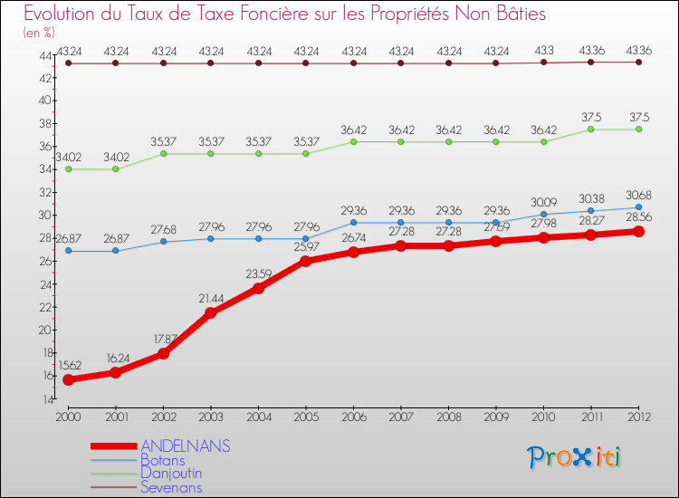 Evolution du taux de la taxe foncière sur les immeubles et terrains non batis pour ANDELNANS et les communes proches de 2000 à 2012 Comparaison des taux de la taxe foncière sur les immeubles et terrains non batis pour ANDELNANS et les communes voisines de 2000 à 2012