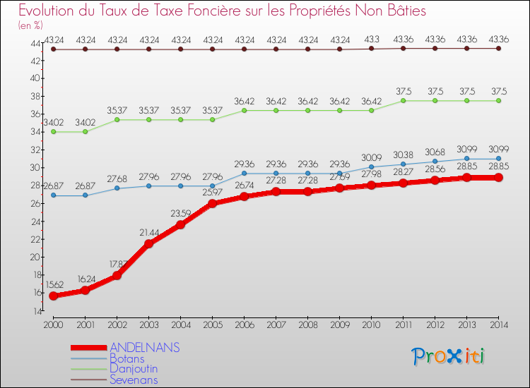 Evolution du taux de la taxe foncière sur les immeubles et terrains non batis pour ANDELNANS et les communes proches de 2000 à 2014 Comparaison des taux de la taxe foncière sur les immeubles et terrains non batis pour ANDELNANS et les communes voisines de 2000 à 2014