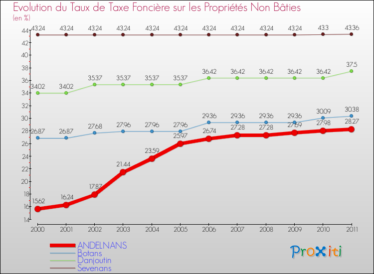 Evolution du taux de la taxe foncière sur les immeubles et terrains non batis pour ANDELNANS et les communes proches Comparaison des taux de la taxe foncière sur les immeubles et terrains non batis pour ANDELNANS et les communes voisines