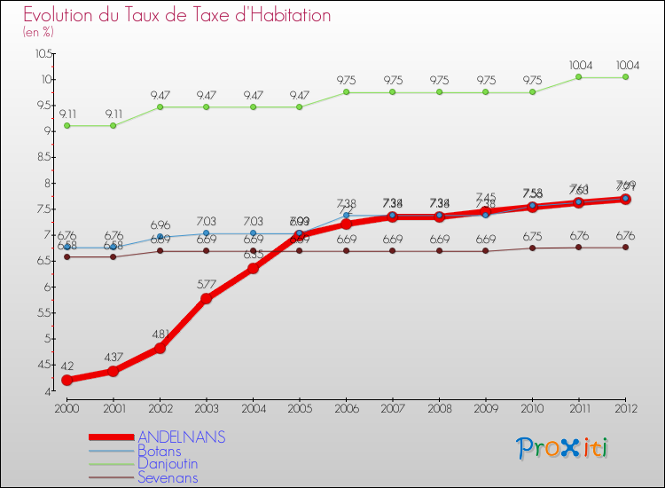 Evolution du taux de la taxe d'habitation pour ANDELNANS et les communes proches Comparaison des taux de la taxe d'habitation pour ANDELNANS et les communes voisines