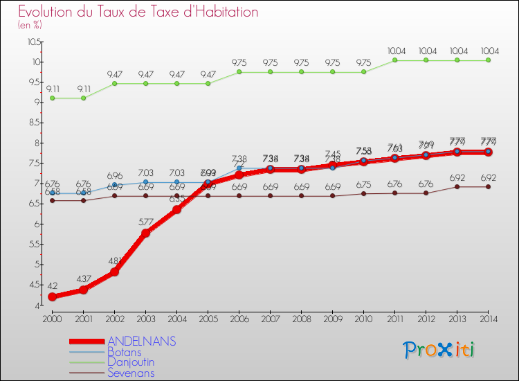 Evolution du taux de la taxe d'habitation pour ANDELNANS et les communes proches de 2000 à 2014 Comparaison des taux de la taxe d'habitation pour ANDELNANS et les communes voisines de 2000 à 2014