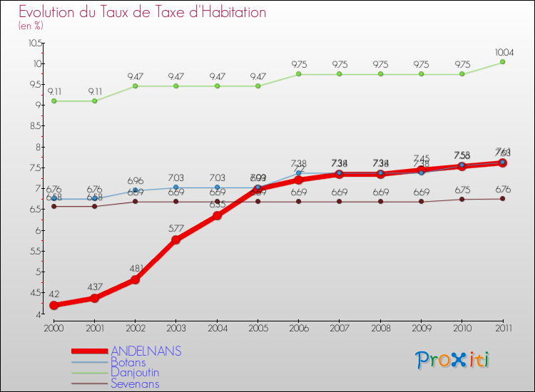 Evolution du taux de la taxe d'habitation pour ANDELNANS et les communes proches Comparaison des taux de la taxe d'habitation pour ANDELNANS et les communes voisines