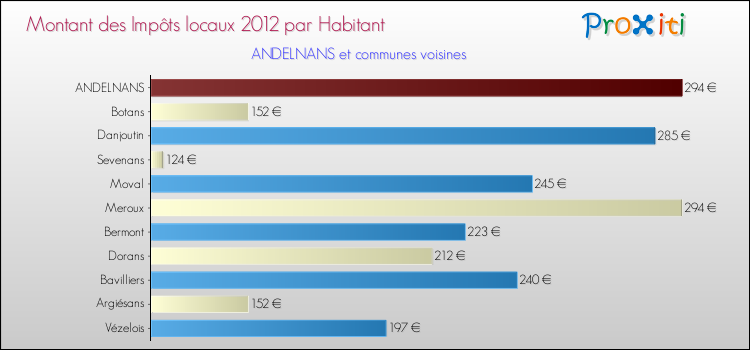 Montant des impôts locaux par Habitant pour ANDELNANS et les communes proches Comparaison des impôts locaux par habitant pour ANDELNANS et les communes voisines