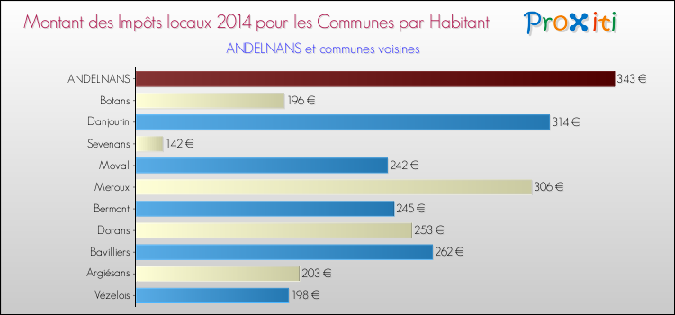 Montant des impôts locaux par Habitant pour ANDELNANS et les communes proches en 2014 Comparaison des impôts locaux par habitant pour ANDELNANS et les communes voisines en 2014