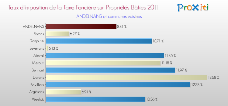 Taux d'imposition de la taxe foncière sur le bati 2011 pour ANDELNANS et les communes proches Comparaison des taux d'imposition de la taxe foncière sur le bati 2011 pour ANDELNANS et les communes voisines