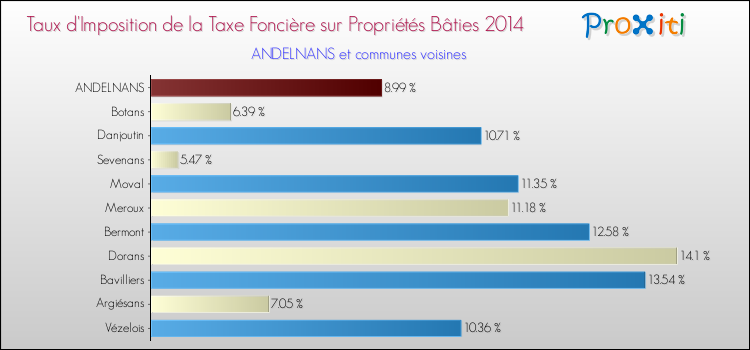 Taux d'imposition de la taxe foncière sur le bati 2014 pour ANDELNANS et les communes proches Comparaison des taux d'imposition de la taxe foncière sur le bati 2014 pour ANDELNANS et les communes voisines