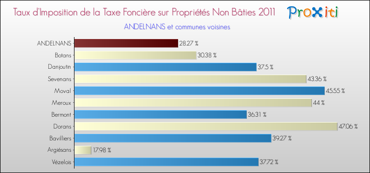 Taux d'imposition de la taxe foncière sur les immeubles et terrains non batis 2011 pour ANDELNANS et les communes proches Comparaison des taux d'imposition de la taxe foncière sur les immeubles et terrains non batis 2011 pour ANDELNANS et les communes voisines
