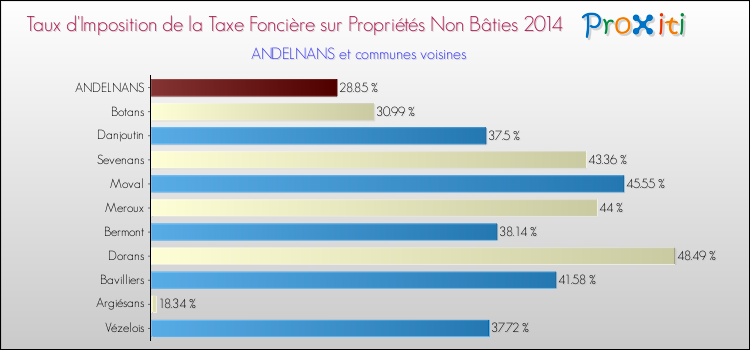 Taux d'imposition de la taxe foncière sur les immeubles et terrains non batis 2014 pour ANDELNANS et les communes proches Comparaison des taux d'imposition de la taxe foncière sur les immeubles et terrains non batis 2014 pour ANDELNANS et les communes voisines