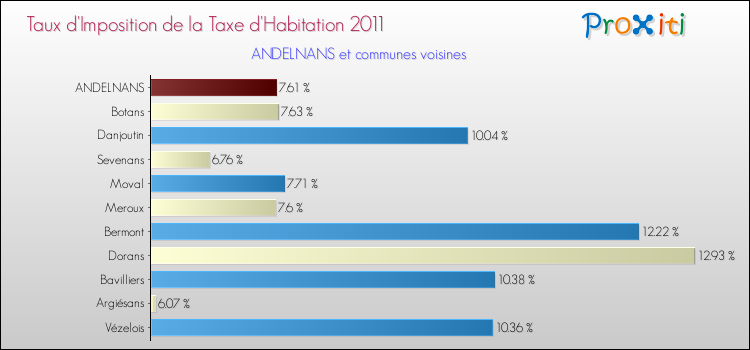 Taux d'imposition de la taxe d'habitation 2011 pour ANDELNANS et les communes proches Comparaison des taux d'imposition de la taxe d'habitation 2011 pour ANDELNANS et les communes voisines