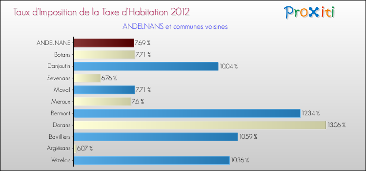 Taux d'imposition de la taxe d'habitation 2012 pour ANDELNANS et les communes proches Comparaison des taux d'imposition de la taxe d'habitation 2012 pour ANDELNANS et les communes voisines