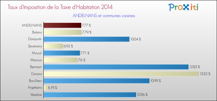 Taux d'imposition de la taxe d'habitation 2014 pour ANDELNANS et les communes proches Comparaison des taux d'imposition de la taxe d'habitation 2014 pour ANDELNANS et les communes voisines