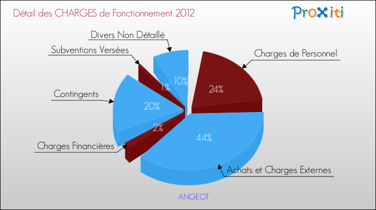 Décomposition des Charges de Fonctionnement 2012 de la commune de ANGEOT Charges de Fonctionnement 2012 pour la commune de ANGEOT