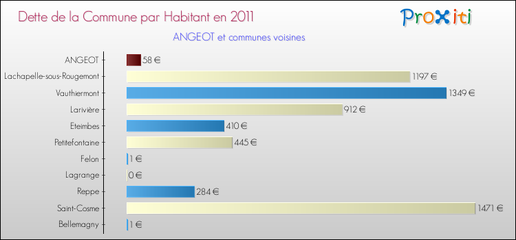 Dette par habitant de la commune en 2011 pour ANGEOT et les communes proches Comparaison de la dette par habitant de la commune en 2011 pour ANGEOT et les communes voisines