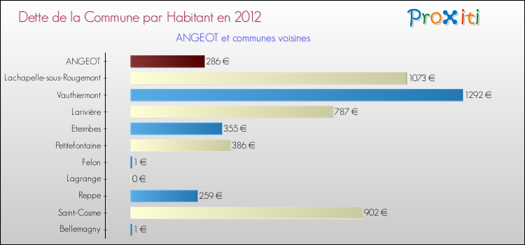 Dette par habitant de la commune en 2012 pour ANGEOT et les communes proches Comparaison de la dette par habitant de la commune en 2012 pour ANGEOT et les communes voisines