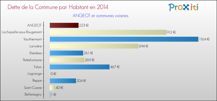 Dette par habitant de la commune en 2014 pour ANGEOT et les communes proches Comparaison de la dette par habitant de la commune en 2014 pour ANGEOT et les communes voisines