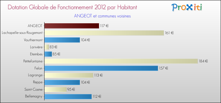 Montant des dotations globales de fonctionnement DGF par Habitant pour ANGEOT et les communes proches Comparaison des des dotations globales de fonctionnement DGF par habitant pour ANGEOT et les communes voisines