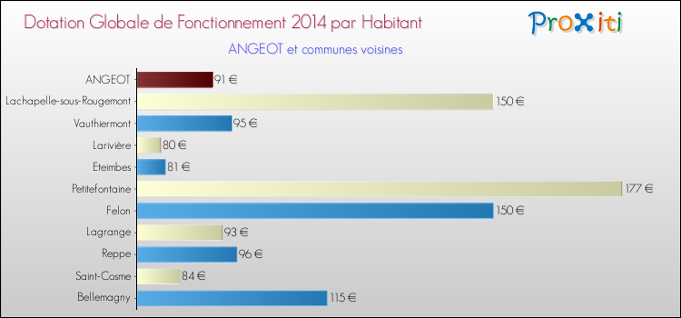 Montant des dotations globales de fonctionnement DGF par Habitant pour ANGEOT et les communes proches en 2014. Comparaison des des dotations globales de fonctionnement DGF par habitant pour ANGEOT et les communes voisines en 2014.