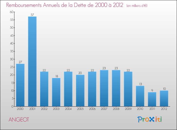 Evolution de l'annuité de la dette pour la commune de ANGEOT de 2000 à 2012 Annuités de la dette pour ANGEOT de 2000 à 2012