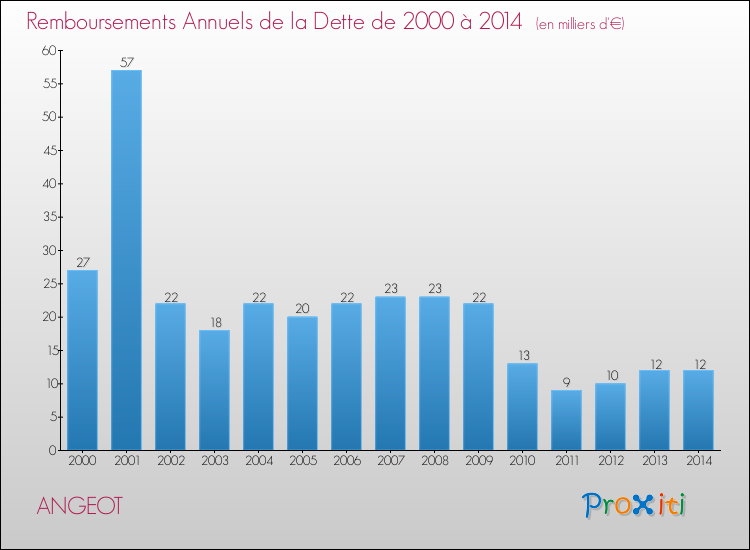 Evolution de l'annuité de la dette pour la commune de ANGEOT de 2000 à 2014 Annuités de la dette pour ANGEOT de 2000 à 2014