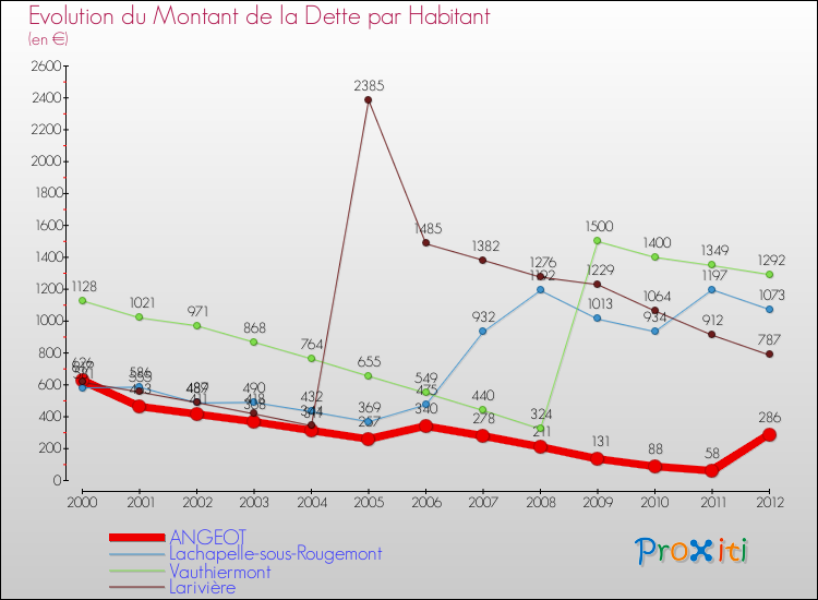 Evolution de la dette par habitant pour la commune de ANGEOT et les communes proches de 2000 à 2012 Comparaison de la dette par habitant pour ANGEOT et les communes voisines de 2000 à 2012