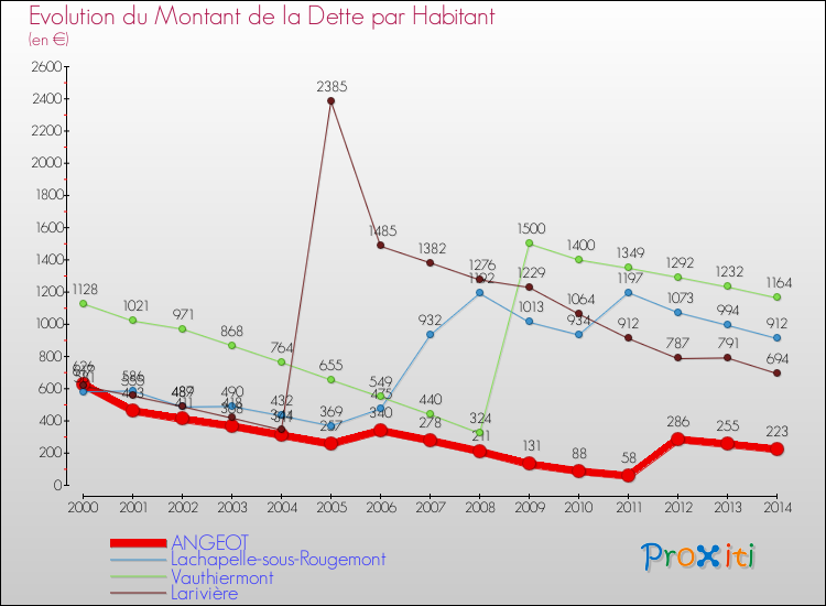 Evolution de la dette par habitant pour la commune de ANGEOT et les communes proches de 2000 à 2014 Comparaison de la dette par habitant pour ANGEOT et les communes voisines de 2000 à 2014
