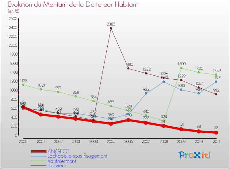 Evolution de la dette par habitant pour la commune de ANGEOT et les communes proches Comparaison de la dette par habitant pour ANGEOT et les communes voisines