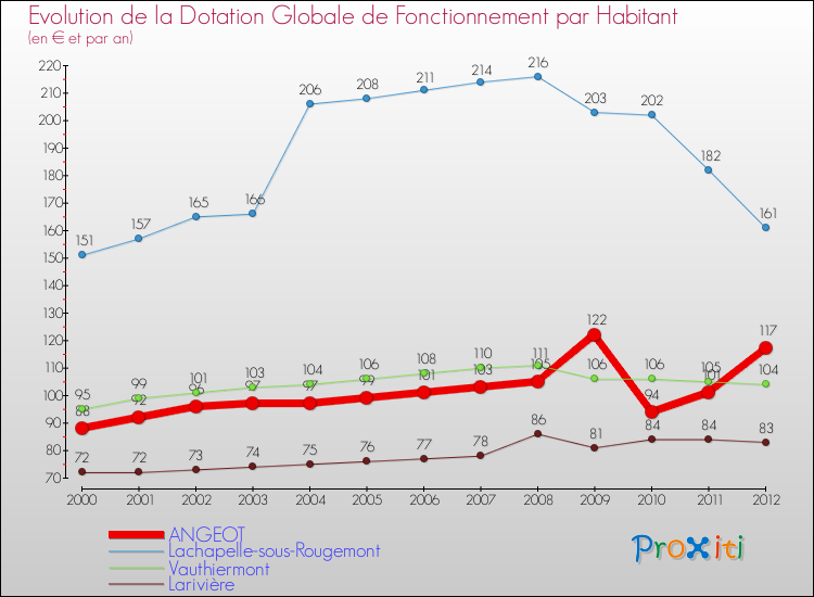 Evolution et montant de la dotation globale de fonctionnement par Habitant pour ANGEOT et les communes proches Comparaison des dotations globales de fonctionnement par habitant pour ANGEOT et les communes voisines
