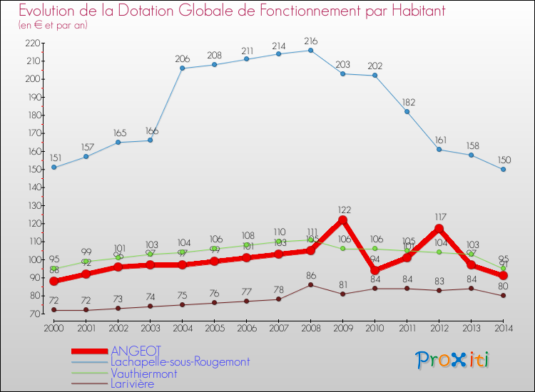 Evolution et montant de la dotation globale de fonctionnement par Habitant pour ANGEOT et les communes proches de 2000 à 2014. Comparaison des dotations globales de fonctionnement par habitant pour ANGEOT et les communes voisines de 2000 à 2014.