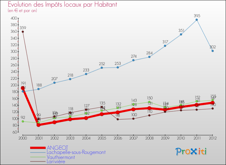 Evolution et montant des impôts locaux par Habitant pour ANGEOT et les communes proches Comparaison des impôts locaux par habitant pour ANGEOT et les communes voisines