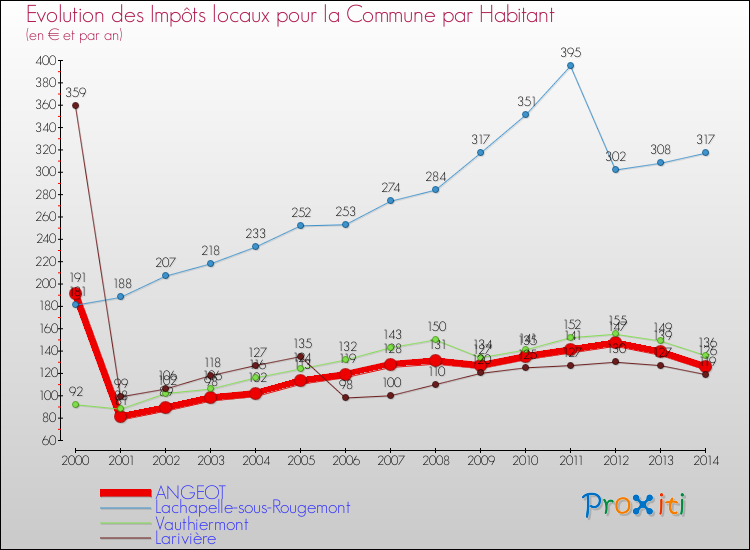 Evolution et montant des impôts locaux par Habitant pour ANGEOT et les communes proches de 2000 à 2014 Comparaison des impôts locaux par habitant pour ANGEOT et les communes voisines de 2000 à 2014