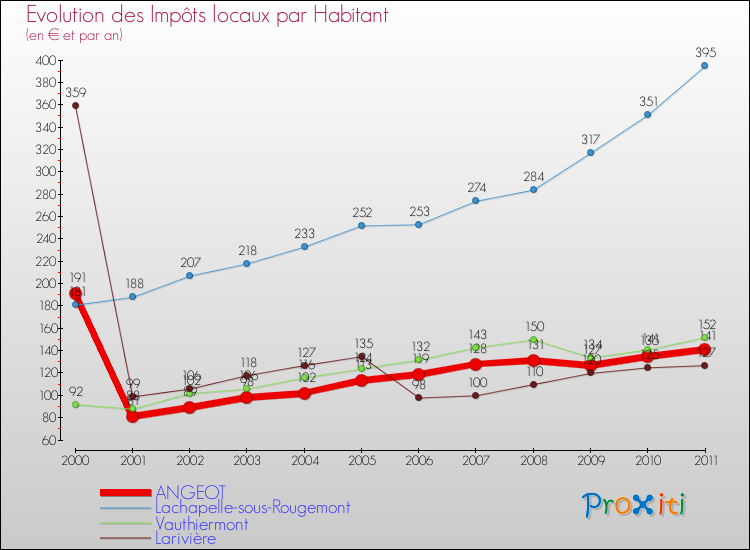Evolution et montant des impôts locaux par Habitant pour ANGEOT et les communes proches Comparaison des impôts locaux par habitant pour ANGEOT et les communes voisines