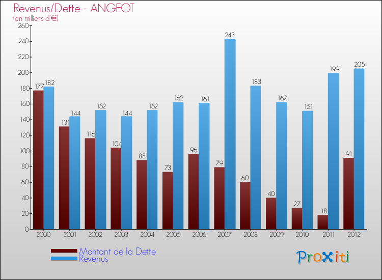 Evolution comparée de la dette et des revenus pour la commune de ANGEOT de 2000 à 2012 Comparaison de la dette et des revenus pour ANGEOT de 2000 à 2012