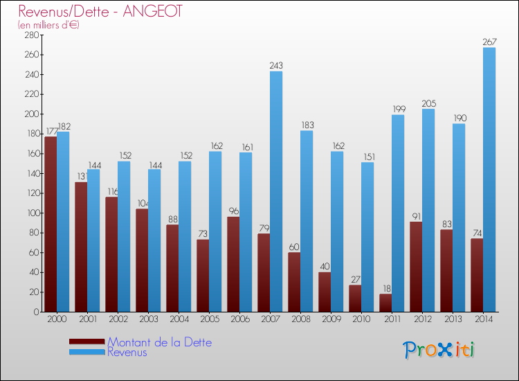 Evolution comparée de la dette et des revenus pour la commune de ANGEOT de 2000 à 2014 Comparaison de la dette et des revenus pour ANGEOT de 2000 à 2014