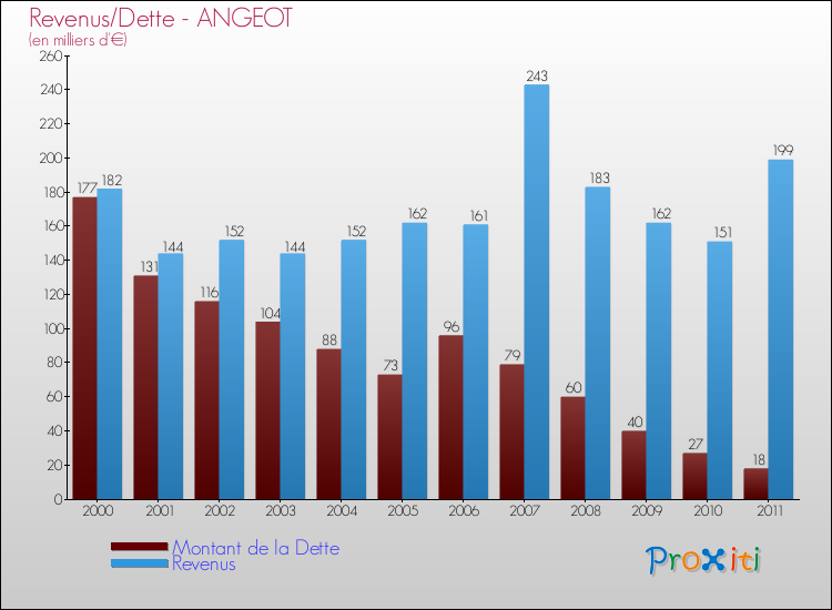 Evolution comparée de la dette et des revenus pour la commune de ANGEOT de 2000 à 2011 Comparaison de la dette et des revenus pour ANGEOT de 2000 à 2011