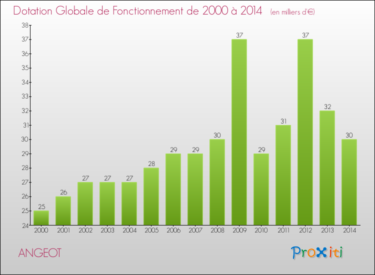 Evolution du montant de la Dotation Globale de Fonctionnement pour la commune de ANGEOT de 2000 à 2014 Evolution du montant de la Dotation Globale de Fonctionnement pour ANGEOT de 2000 à 2014