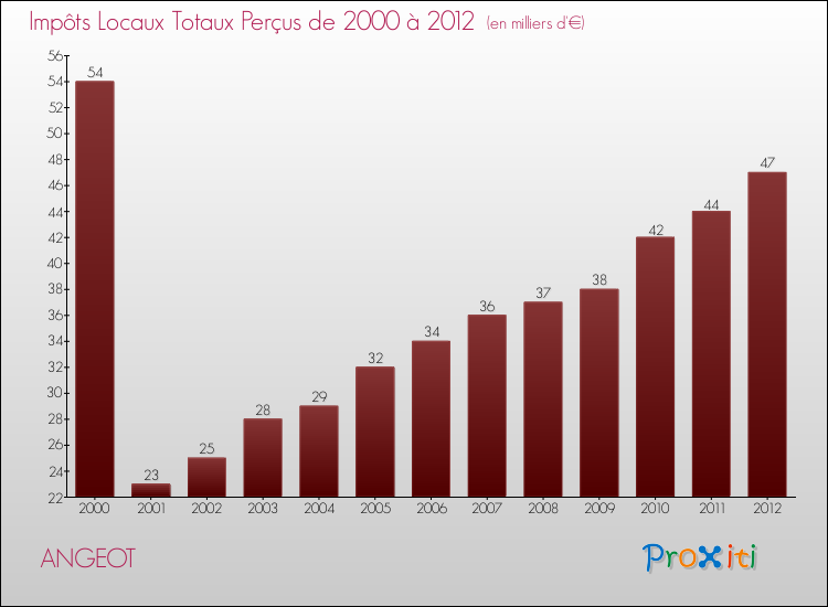 Evolution des Impôts Locaux pour la commune de ANGEOT de 2000 à 2012 Evolution des Impôts Locaux pour ANGEOT de 2000 à 2012