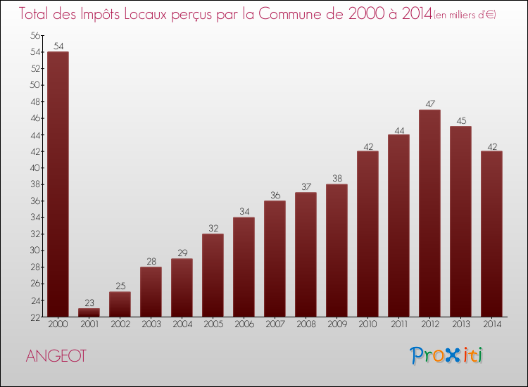 Evolution des Impôts Locaux pour la commune de ANGEOT de 2000 à 2014 Evolution des Impôts Locaux pour ANGEOT de 2000 à 2014