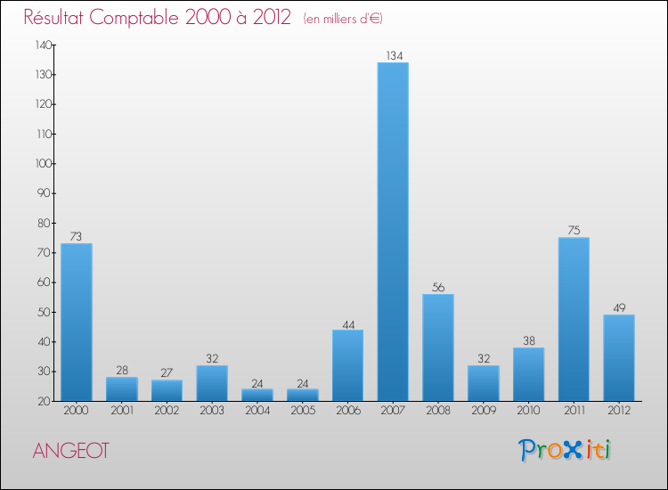 Evolution du résultat comptable pour la commune de ANGEOT de 2000 à 2012 Evolution du résultat comptable pour ANGEOT de 2000 à 2012