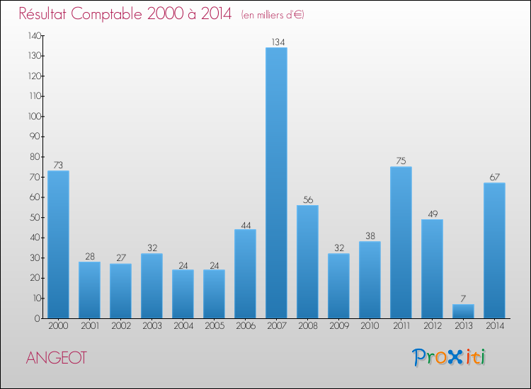 Evolution du résultat comptable pour la commune de ANGEOT de 2000 à 2014 Evolution du résultat comptable pour ANGEOT de 2000 à 2014