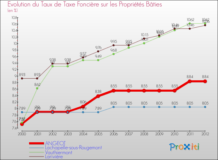 Evolution du taux de la taxe foncière sur le bati pour ANGEOT et les communes proches de 2000 à 2012 Comparaison des taux de taxe foncière sur le bati pour ANGEOT et les communes voisines de 2000 à 2012