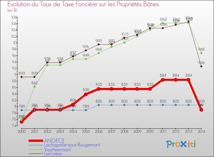 Evolution du taux de la taxe foncière sur le bati pour ANGEOT et les communes proches de 2000 à 2014 Comparaison des taux de taxe foncière sur le bati pour ANGEOT et les communes voisines de 2000 à 2014
