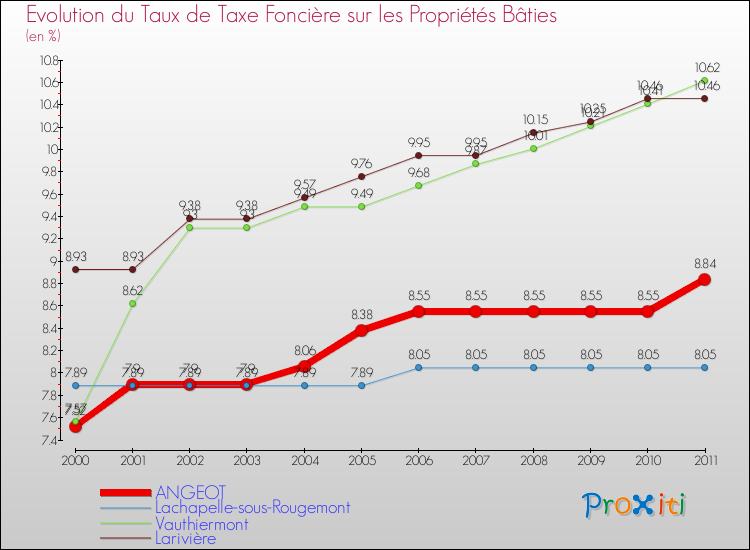 Evolution du taux de la taxe foncière sur le bati pour ANGEOT et les communes proches Comparaison des taux de taxe foncière sur le bati pour ANGEOT et les communes voisines