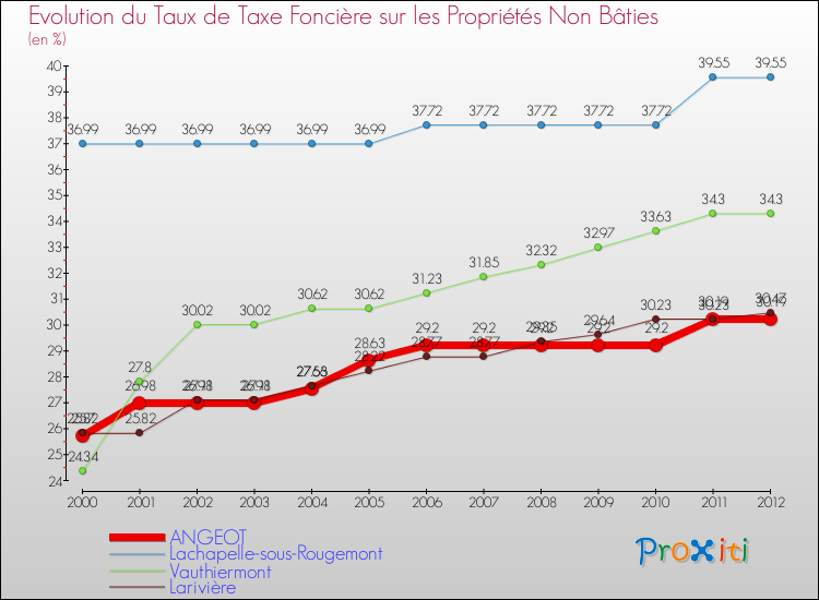 Evolution du taux de la taxe foncière sur les immeubles et terrains non batis pour ANGEOT et les communes proches de 2000 à 2012 Comparaison des taux de la taxe foncière sur les immeubles et terrains non batis pour ANGEOT et les communes voisines de 2000 à 2012