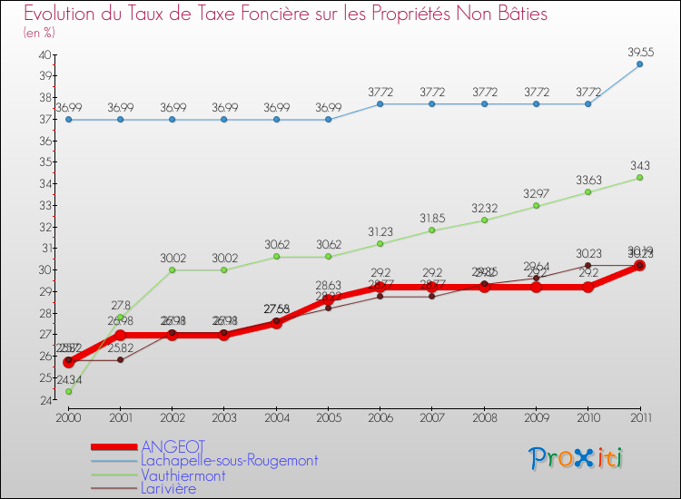 Evolution du taux de la taxe foncière sur les immeubles et terrains non batis pour ANGEOT et les communes proches Comparaison des taux de la taxe foncière sur les immeubles et terrains non batis pour ANGEOT et les communes voisines
