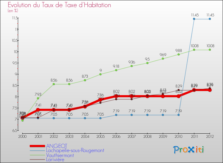 Evolution du taux de la taxe d'habitation pour ANGEOT et les communes proches Comparaison des taux de la taxe d'habitation pour ANGEOT et les communes voisines