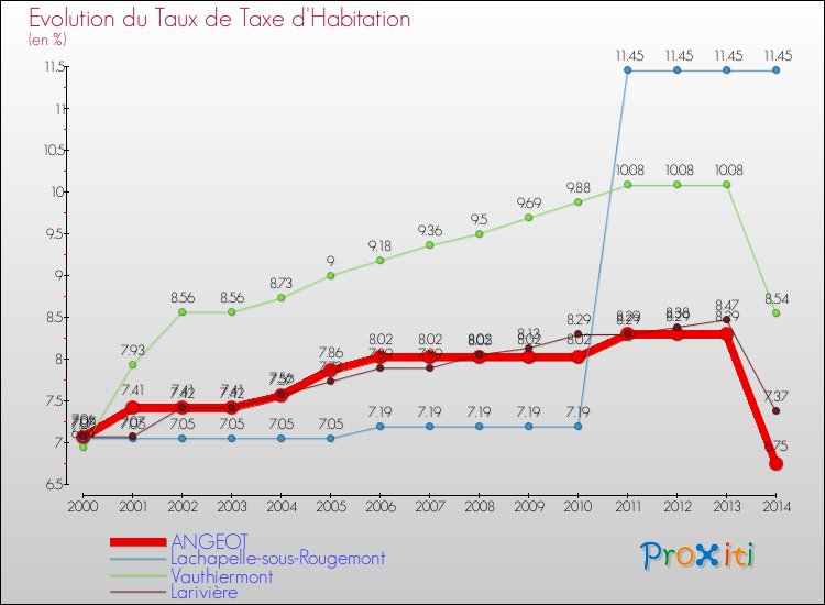 Evolution du taux de la taxe d'habitation pour ANGEOT et les communes proches de 2000 à 2014 Comparaison des taux de la taxe d'habitation pour ANGEOT et les communes voisines de 2000 à 2014