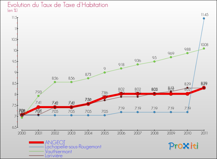 Evolution du taux de la taxe d'habitation pour ANGEOT et les communes proches Comparaison des taux de la taxe d'habitation pour ANGEOT et les communes voisines