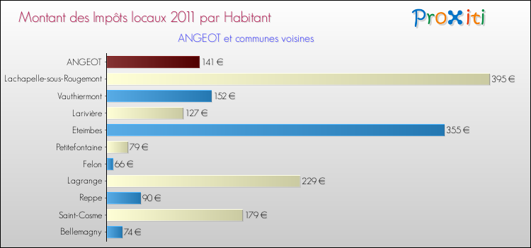 Montant des impôts locaux par Habitant pour ANGEOT et les communes proches Comparaison des impôts locaux par habitant pour ANGEOT et les communes voisines